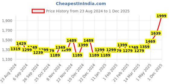 myntra.com STRAUSS Grid Foam Roller strauss Price History Graph from 23 Aug 2024 to 1 Dec 2025