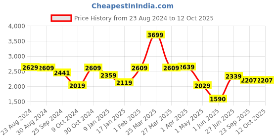 myntra.com STRAUSS Gripper Adjustable Skating Shoes strauss Price History Graph from 23 Aug 2024 to 11 Oct 2025