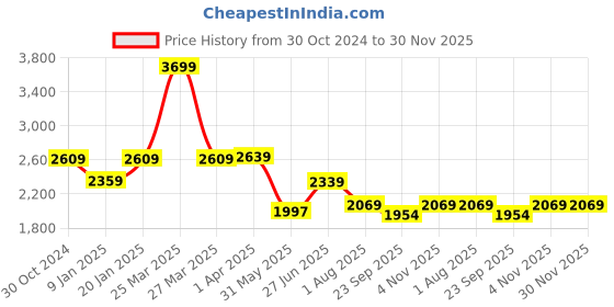 myntra.com STRAUSS Gripper Adjustable Skating Shoes strauss Price History Graph from 30 Oct 2024 to 30 Nov 2025