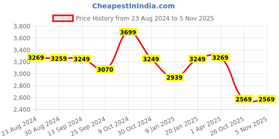 myntra.com STRAUSS Gripper Skating Shoes strauss Price History Graph from 23 Aug 2024 to 1 Nov 2025