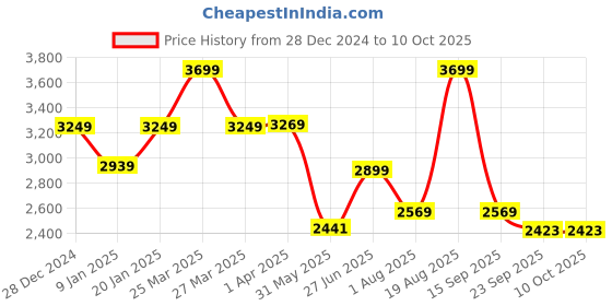 myntra.com STRAUSS Gripper Skating Shoes strauss Price History Graph from 28 Dec 2024 to 10 Oct 2025
