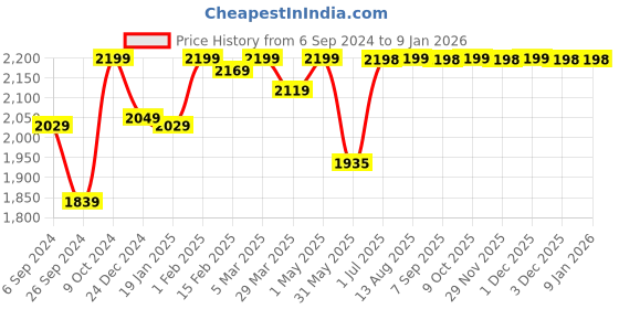 myntra.com STRAUSS Gym Punching Bag Workout Accessories strauss Price History Graph from 6 Sep 2024 to 6 Jan 2026