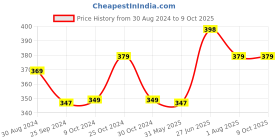 myntra.com STRAUSS Hand Strengthener For Carpal Tunnel Relief & Grip Strength strauss Price History Graph from 30 Aug 2024 to 4 Oct 2025