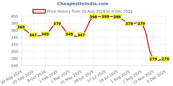 myntra.com STRAUSS Hand Strengthener For Grip Strength strauss Price History Graph from 30 Aug 2024 to 4 Dec 2025