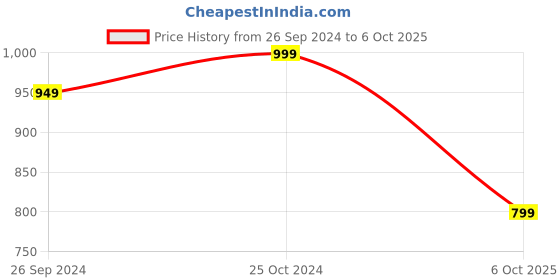 myntra.com STRAUSS High Density Foam Roller strauss Price History Graph from 26 Sep 2024 to 6 Oct 2025