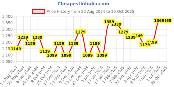 myntra.com STRAUSS High-Density Foam Roller Workout Accessories strauss Price History Graph from 23 Aug 2024 to 25 Oct 2025