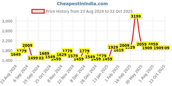 myntra.com STRAUSS Kashmir Willow Cricket Bat strauss Price History Graph from 23 Aug 2024 to 21 Oct 2025