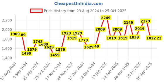 myntra.com STRAUSS Kashmir Willow Cricket Bat strauss Price History Graph from 23 Aug 2024 to 25 Oct 2025