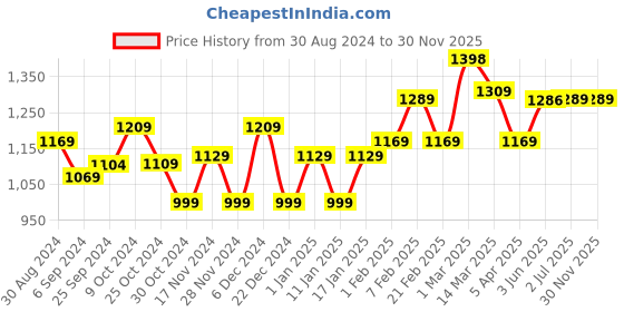 myntra.com STRAUSS Moto Pack Of 4 Push-up Bar strauss Price History Graph from 30 Aug 2024 to 30 Nov 2025