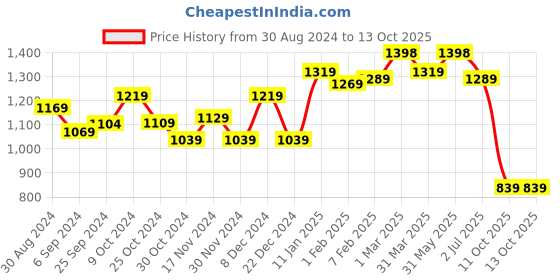 myntra.com STRAUSS Moto Pack Of 4 Push-up Bar strauss Price History Graph from 30 Aug 2024 to 13 Oct 2025