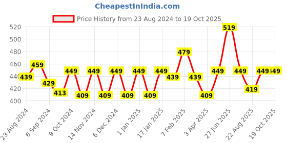 myntra.com STRAUSS Non Slip Swimming Cap With Ear Protector strauss Price History Graph from 23 Aug 2024 to 17 Oct 2025