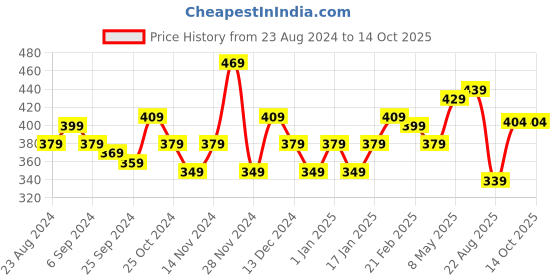 myntra.com STRAUSS Non Slip Swimming Cap With Ear Protector strauss Price History Graph from 23 Aug 2024 to 14 Oct 2025