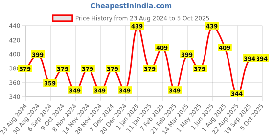 myntra.com STRAUSS Non Slip Swimming Cap With Ear Protector strauss Price History Graph from 23 Aug 2024 to 5 Oct 2025