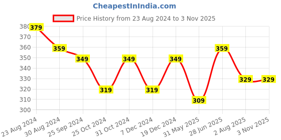 myntra.com STRAUSS Orange & Black Single Plastic Printed Water Bottle strauss Price History Graph from 23 Aug 2024 to 2 Nov 2025