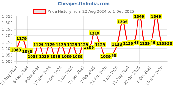 myntra.com Strauss Orange-Colored Deep Tissue Massage Foam Roller strauss Price History Graph from 23 Aug 2024 to 30 Nov 2025