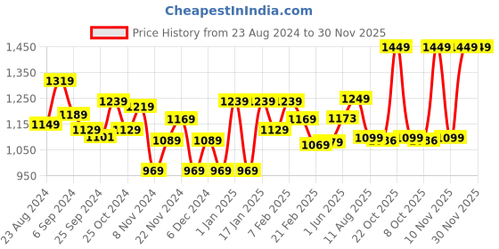 myntra.com STRAUSS Orange-Colored Grid Foam Roller strauss Price History Graph from 23 Aug 2024 to 30 Nov 2025