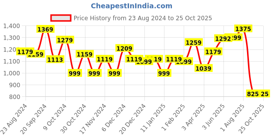 myntra.com Strauss Orange-Colored Yoga Foam Roller strauss Price History Graph from 23 Aug 2024 to 25 Oct 2025