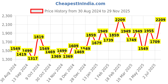 myntra.com STRAUSS Pack Of 10 Stretching Belt Workout Accessories strauss Price History Graph from 30 Aug 2024 to 29 Nov 2025