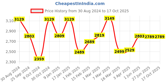 myntra.com STRAUSS Pack Of 12 Adjustable Hand Grip strauss Price History Graph from 30 Aug 2024 to 16 Oct 2025