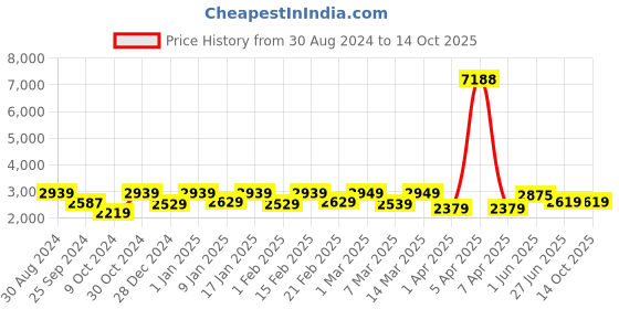 myntra.com STRAUSS Pack Of 12 Adjustable Hand Grip strauss Price History Graph from 30 Aug 2024 to 14 Oct 2025