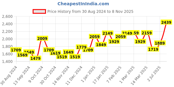myntra.com STRAUSS Pack Of 12 Yoga Straps & Stretching Belt strauss Price History Graph from 30 Aug 2024 to 8 Nov 2025