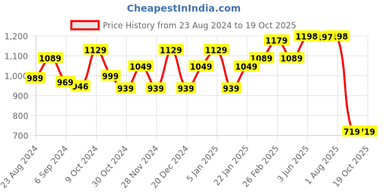 myntra.com STRAUSS Pack Of 2 Adjustable Hand Grip strauss Price History Graph from 23 Aug 2024 to 18 Oct 2025