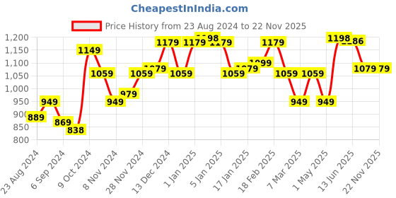 myntra.com STRAUSS Pack Of 2 Adjustable Hand Grip strauss Price History Graph from 23 Aug 2024 to 22 Nov 2025