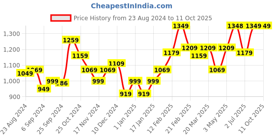 myntra.com STRAUSS Pack Of 2 Adjustable Hand Grip With Counter strauss Price History Graph from 23 Aug 2024 to 11 Oct 2025