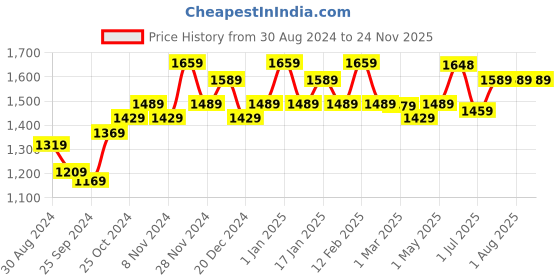 myntra.com STRAUSS Pack Of 2 Adjustable Knee Support Patella strauss Price History Graph from 30 Aug 2024 to 24 Nov 2025