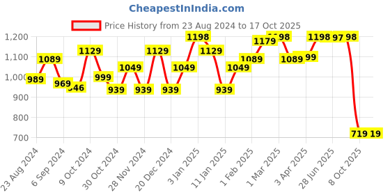 myntra.com STRAUSS Pack Of 2 Adjustable Non Slip Hand Grip strauss Price History Graph from 23 Aug 2024 to 15 Oct 2025