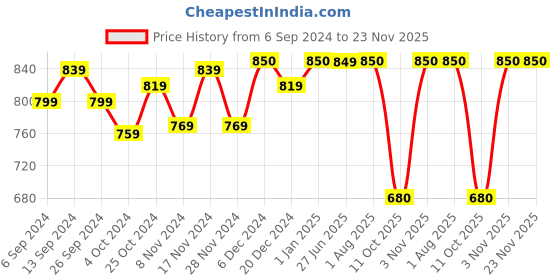 myntra.com STRAUSS Pack Of 2 Adjustable Yoga Strap & Stretching Belt strauss Price History Graph from 6 Sep 2024 to 22 Nov 2025