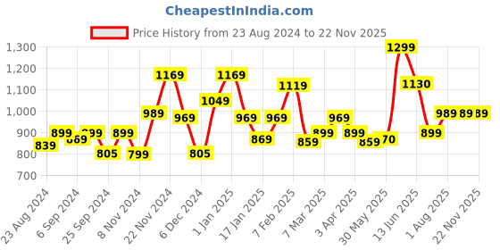 myntra.com STRAUSS Pack Of 2 Dumbbells Set 2 kg Each strauss Price History Graph from 23 Aug 2024 to 22 Nov 2025