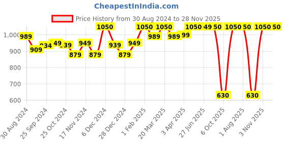 myntra.com STRAUSS Pack Of 2 Foam Yoga Blocks strauss Price History Graph from 30 Aug 2024 to 28 Nov 2025