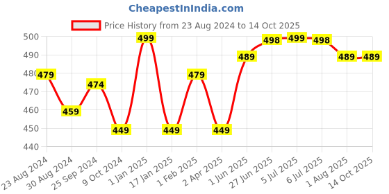 myntra.com STRAUSS Pack of 2  Knee Compression Bandage Wraps strauss Price History Graph from 23 Aug 2024 to 14 Oct 2025