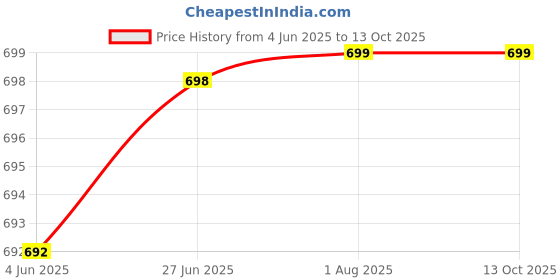 myntra.com STRAUSS Pack of 2 Push-Up Bar With Foam Grip strauss Price History Graph from 4 Jun 2025 to 13 Oct 2025