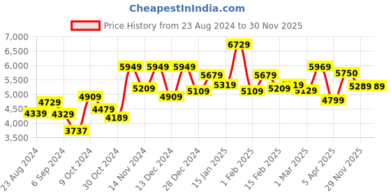 myntra.com STRAUSS Pack Of 24 Adjustable Non Slip Hand Grip strauss Price History Graph from 23 Aug 2024 to 29 Nov 2025
