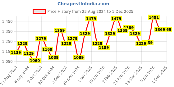 myntra.com STRAUSS Pack Of 3 Adjustable Hand Grip strauss Price History Graph from 23 Aug 2024 to 1 Dec 2025