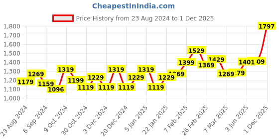myntra.com STRAUSS Pack Of 3 Adjustable Hand Grip strauss Price History Graph from 23 Aug 2024 to 1 Dec 2025