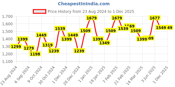myntra.com STRAUSS Pack Of 4 Adjustable Non Slip Hand Grip strauss Price History Graph from 23 Aug 2024 to 29 Nov 2025
