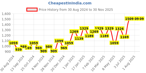 myntra.com STRAUSS Pack Of 4 Stretching Belt  Workout Accessories strauss Price History Graph from 30 Aug 2024 to 30 Nov 2025