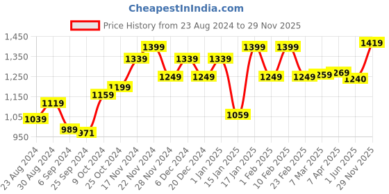 myntra.com STRAUSS Pack Of 5 Skipping Rope strauss Price History Graph from 23 Aug 2024 to 29 Nov 2025