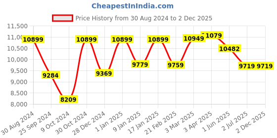 myntra.com STRAUSS Pack Of 50 Adjustable Hand Grip strauss Price History Graph from 30 Aug 2024 to 1 Dec 2025