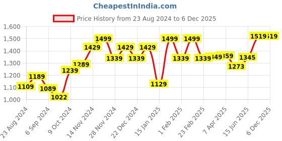 myntra.com STRAUSS Pack Of 6 Skipping Rope strauss Price History Graph from 23 Aug 2024 to 2 Dec 2025