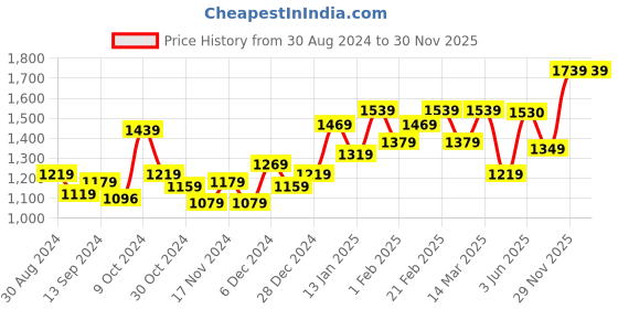 myntra.com STRAUSS Pack of 6 Yoga Strap & Stretching Belt strauss Price History Graph from 30 Aug 2024 to 29 Nov 2025