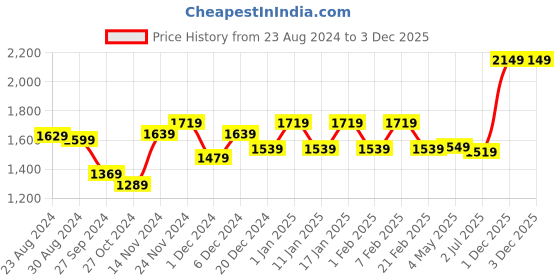myntra.com STRAUSS Peanut Shape Anti-Burst Gym Ball With Foot Pump strauss Price History Graph from 23 Aug 2024 to 1 Dec 2025