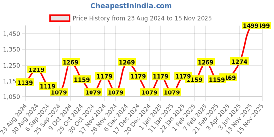 myntra.com Strauss Pink Grid Foam Roller strauss Price History Graph from 23 Aug 2024 to 15 Nov 2025