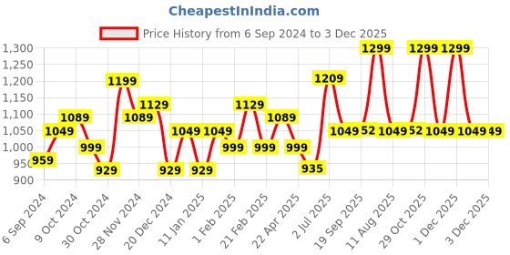 myntra.com STRAUSS Portable Sit-Up Bar strauss Price History Graph from 6 Sep 2024 to 3 Dec 2025