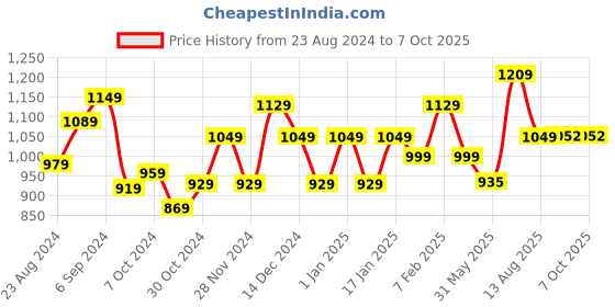 myntra.com STRAUSS Portable Sit Up Bar With Foam Handle strauss Price History Graph from 23 Aug 2024 to 7 Oct 2025