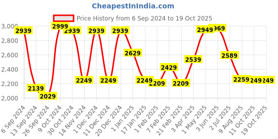 myntra.com STRAUSS Premium Kettlebell Weight For Home Workout & Gym Exercises strauss Price History Graph from 6 Sep 2024 to 19 Oct 2025