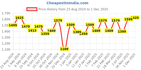 myntra.com STRAUSS Printed Anti-Burst Gym Ball With Free Foot Pump strauss Price History Graph from 23 Aug 2024 to 1 Dec 2025